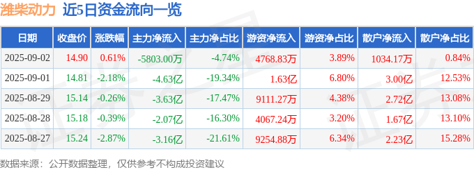 股票行情快报：潍柴动力（000338）9月2日主力资金净卖出5803.00万元