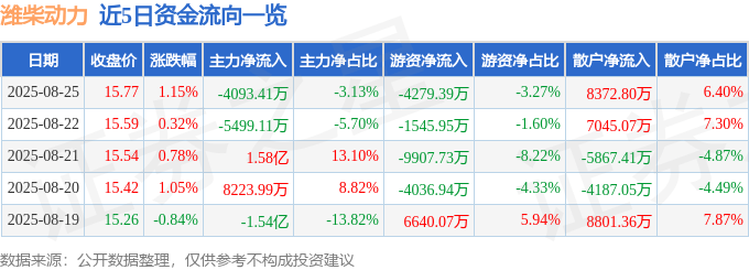 股票行情快报：潍柴动力（000338）8月25日主力资金净卖出4093.41万元