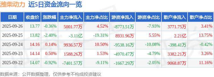 股票行情快报：潍柴动力（000338）9月26日主力资金净买入5001.77万元