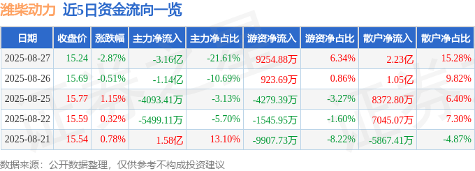股票行情快报：潍柴动力（000338）8月27日主力资金净卖出3.16亿元