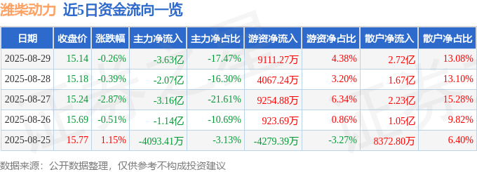 股票行情快报：潍柴动力（000338）8月29日主力资金净卖出3.63亿元