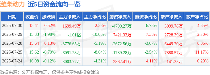 股票行情快报：潍柴动力（000338）7月30日主力资金净买入1699.49万元