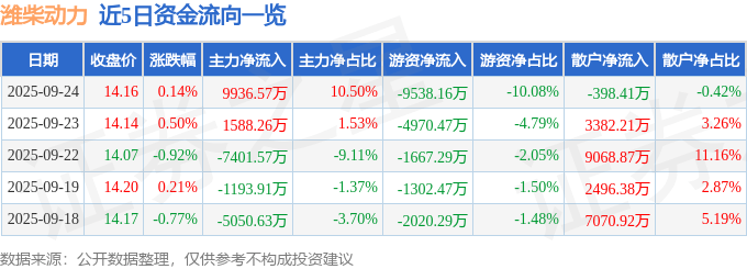 股票行情快报：潍柴动力（000338）9月24日主力资金净买入9936.57万元