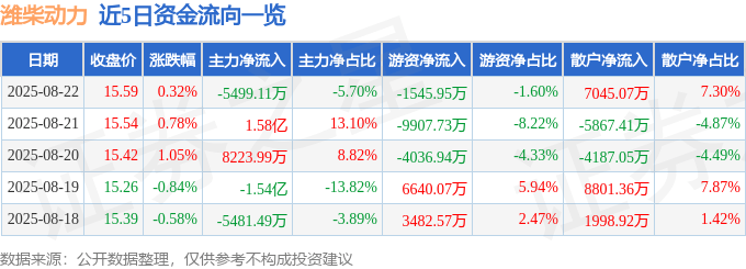 股票行情快报：潍柴动力（000338）8月22日主力资金净卖出5499.11万元