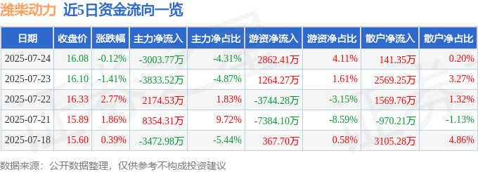 股票行情快报：潍柴动力（000338）7月24日主力资金净卖出3003.77万元