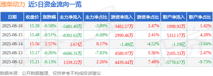 股票行情快报：潍柴动力（000338）8月18日主力资金净卖出5481.49万元