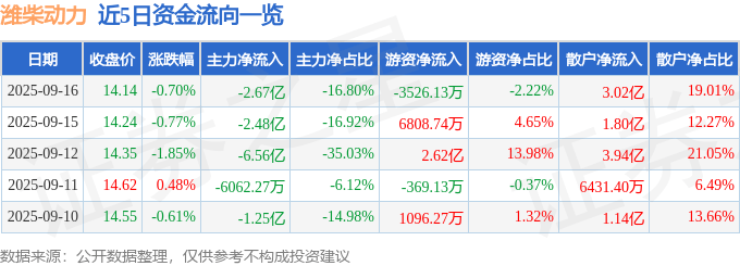股票行情快报：潍柴动力（000338）9月16日主力资金净卖出2.67亿元