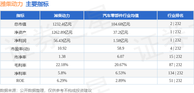 股票行情快报：潍柴动力（000338）9月16日主力资金净卖出2.67亿元