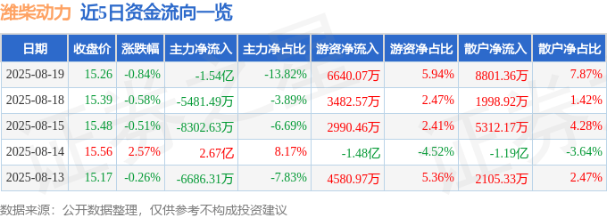股票行情快报：潍柴动力（000338）8月19日主力资金净卖出1.54亿元