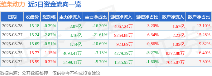 股票行情快报：潍柴动力（000338）8月28日主力资金净卖出2.07亿元
