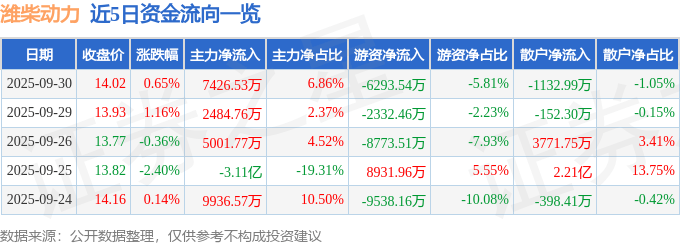 股票行情快报：潍柴动力（000338）9月30日主力资金净买入7426.53万元