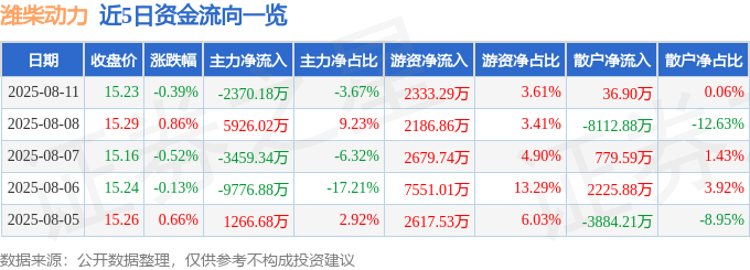 股票行情快报：潍柴动力（000338）8月11日主力资金净卖出2370.18万元