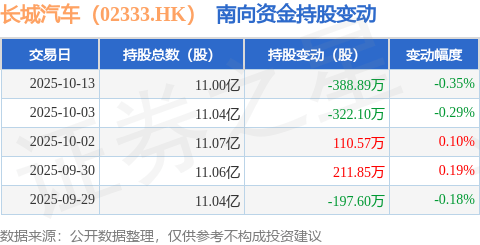 长城汽车（02333.HK）：10月13日南向资金减持388.89万股