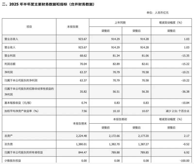 长城汽车，-10.22%！