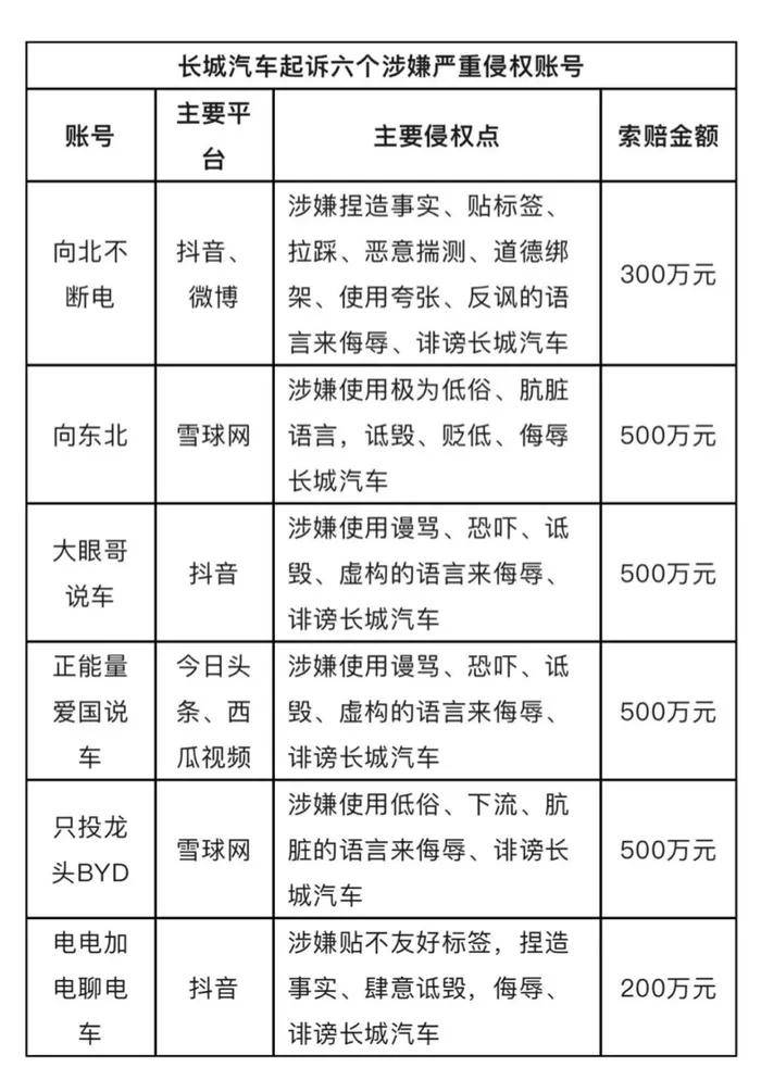 长城汽车，全胜诉！