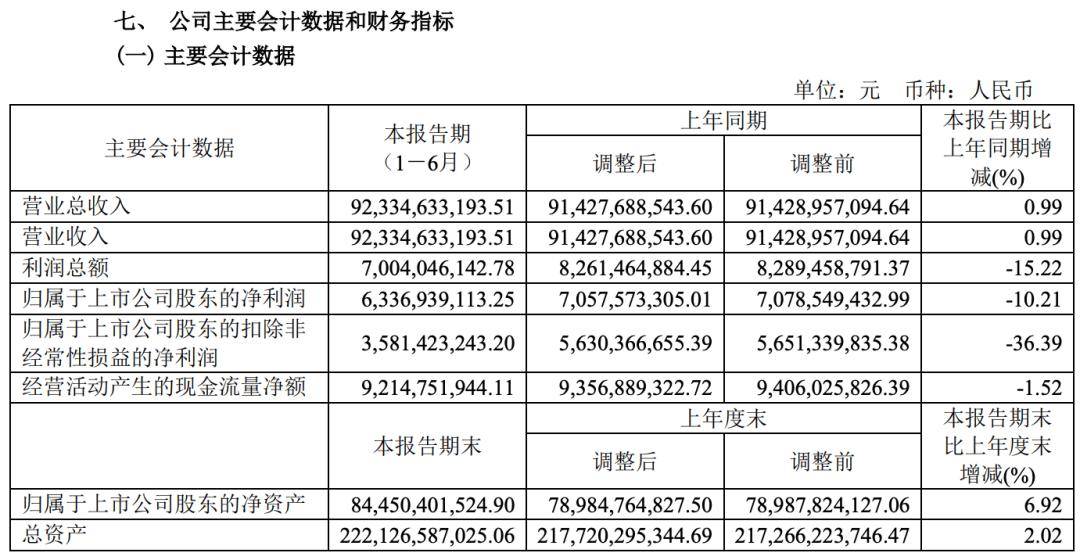 利润下滑！长城汽车财报发布