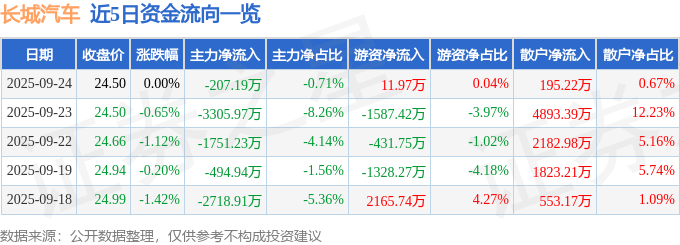 股票行情快报：长城汽车（601633）9月24日主力资金净卖出207.19万元
