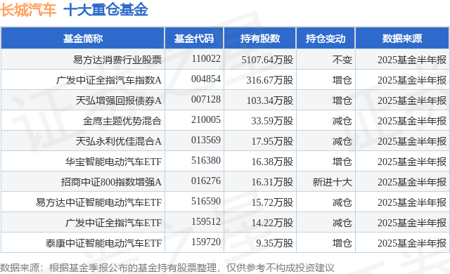 8月18日长城汽车涨6.61%，易方达消费行业股票基金重仓该股