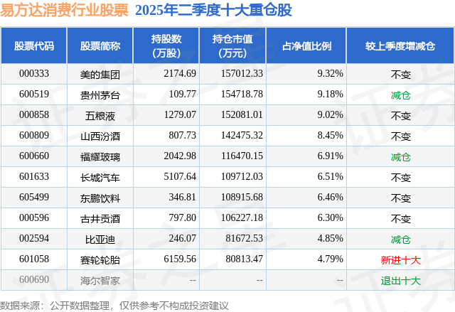 8月18日长城汽车涨6.61%，易方达消费行业股票基金重仓该股