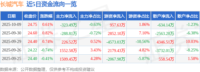 股票行情快报：长城汽车（601633）10月9日主力资金净卖出323.49万元