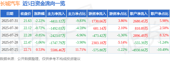 股票行情快报：长城汽车（601633）7月31日主力资金净卖出4411.12万元