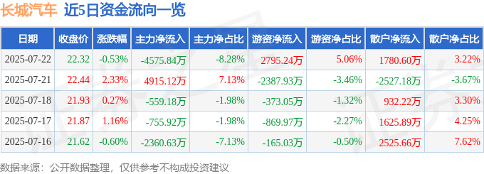 股票行情快报：长城汽车（601633）7月22日主力资金净卖出4575.84万元