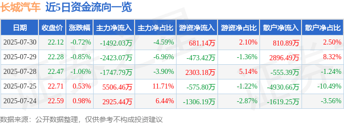 股票行情快报：长城汽车（601633）7月30日主力资金净卖出1492.03万元