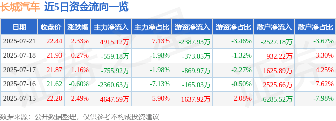 股票行情快报：长城汽车（601633）7月21日主力资金净买入4915.12万元