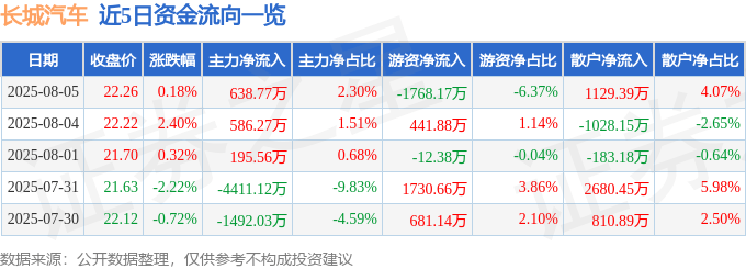 股票行情快报：长城汽车（601633）8月5日主力资金净买入638.77万元