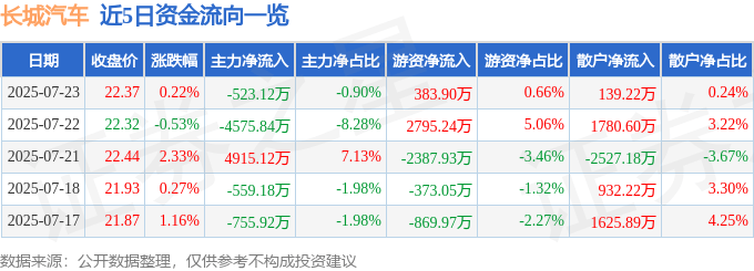 股票行情快报：长城汽车（601633）7月23日主力资金净卖出523.12万元