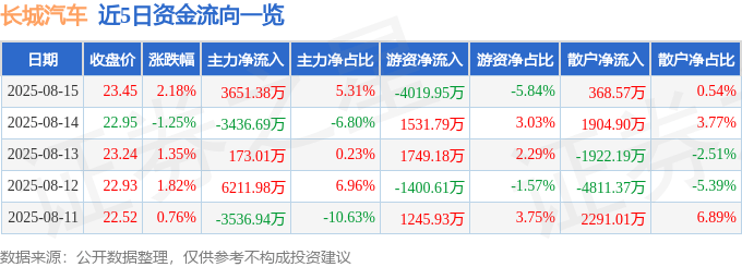 股票行情快报：长城汽车（601633）8月15日主力资金净买入3651.38万元