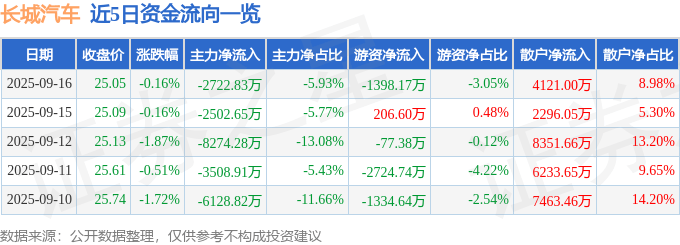 股票行情快报：长城汽车（601633）9月16日主力资金净卖出2722.83万元