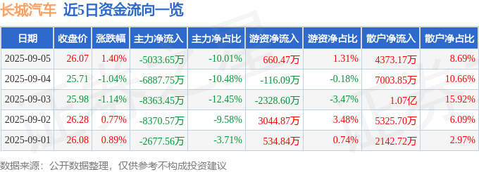 股票行情快报：长城汽车（601633）9月5日主力资金净卖出5033.65万元