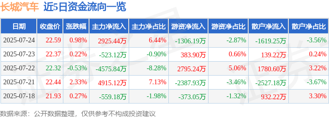 股票行情快报：长城汽车（601633）7月24日主力资金净买入2925.44万元