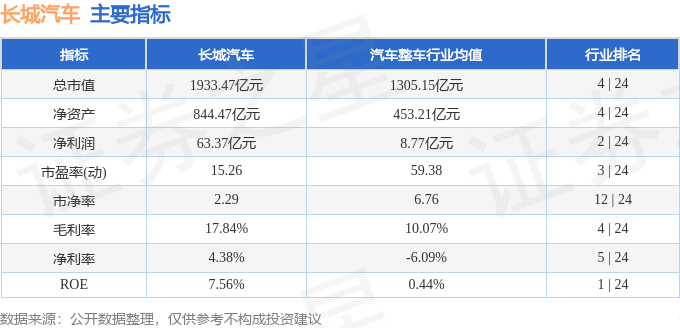 股票行情快报：长城汽车（601633）7月24日主力资金净买入2925.44万元