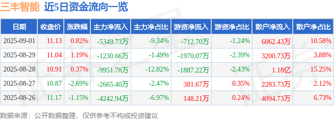 股票行情快报：三丰智能（300276）9月1日主力资金净卖出5349.73万元