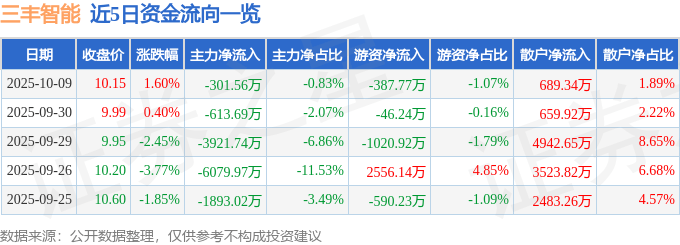 股票行情快报：三丰智能（300276）10月9日主力资金净卖出301.56万元