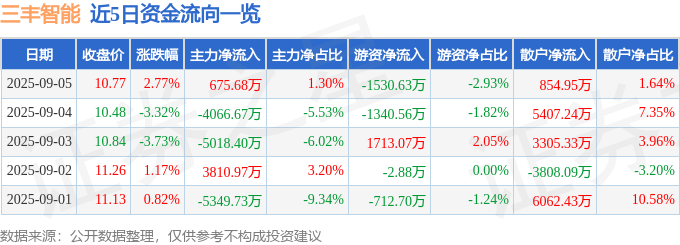 股票行情快报：三丰智能（300276）9月5日主力资金净买入675.68万元