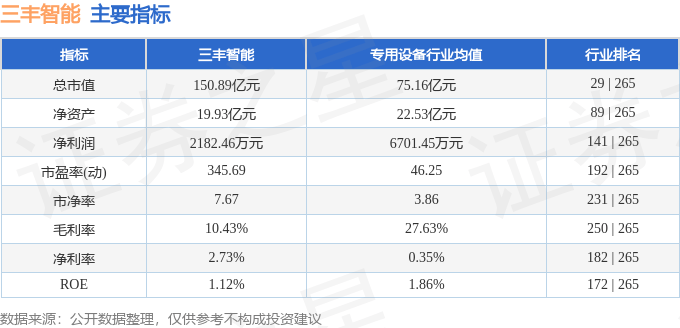 股票行情快报：三丰智能（300276）9月5日主力资金净买入675.68万元