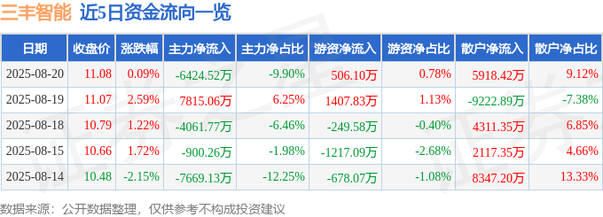 股票行情快报：三丰智能（300276）8月20日主力资金净卖出6424.52万元