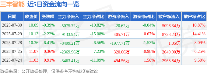 股票行情快报：三丰智能（300276）7月30日主力资金净卖出5075.72万元