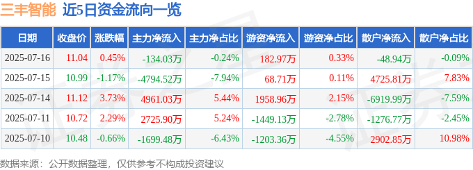 股票行情快报：三丰智能（300276）7月16日主力资金净卖出134.03万元