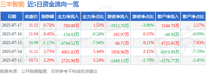 股票行情快报：三丰智能（300276）7月17日主力资金净买入769.00万元