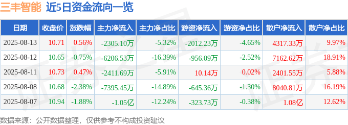 股票行情快报：三丰智能（300276）8月13日主力资金净卖出2305.10万元