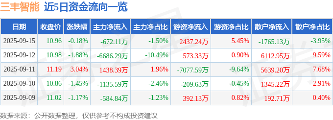 股票行情快报：三丰智能（300276）9月15日主力资金净卖出672.11万元