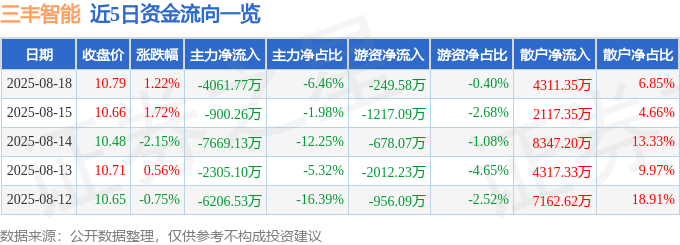 股票行情快报：三丰智能（300276）8月18日主力资金净卖出4061.77万元
