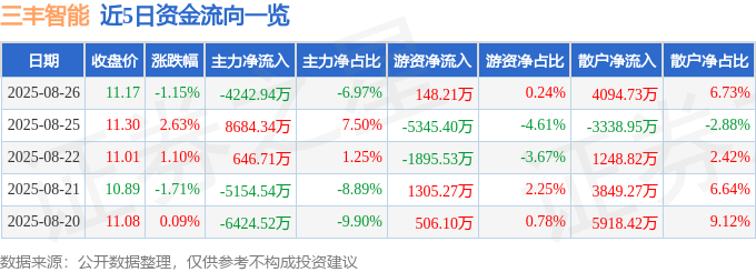 股票行情快报：三丰智能（300276）8月26日主力资金净卖出4242.94万元