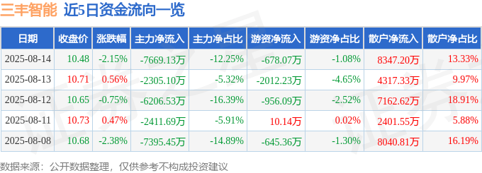 股票行情快报：三丰智能（300276）8月14日主力资金净卖出7669.13万元