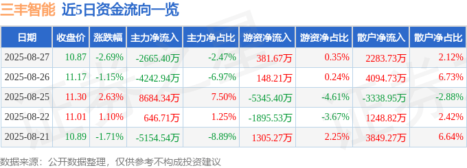股票行情快报：三丰智能（300276）8月27日主力资金净卖出2665.40万元