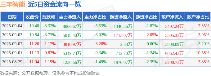 股票行情快报：三丰智能（300276）9月4日主力资金净卖出4066.67万元